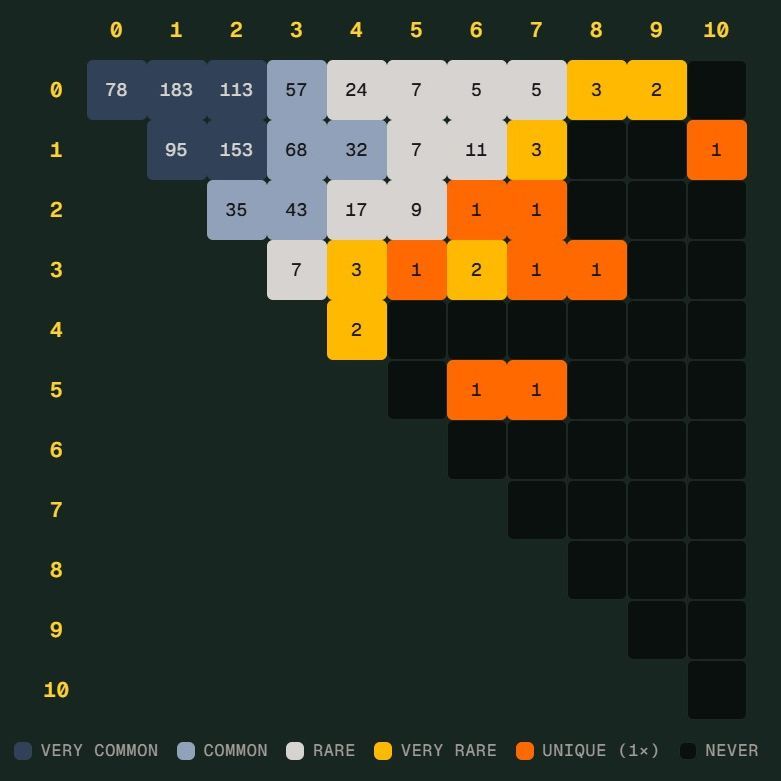 世界杯“Scorigami”差一点成真，德国7比1仍没破纪录